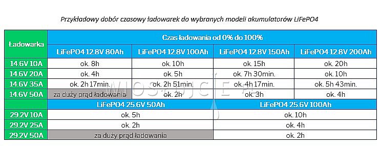 Ładowarka do akumulatorów LiFePO4 EUROPOWER CH-LFP 14.6V 20A